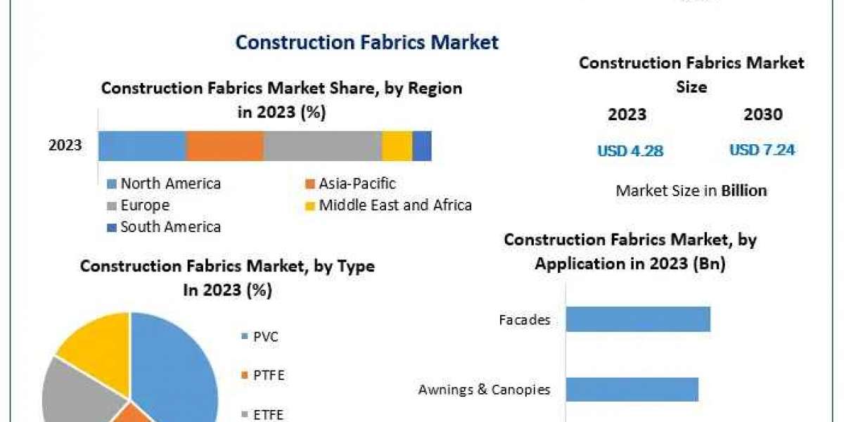 Construction Fabrics Market: Key Players, Market Share, and Competitive Landscape