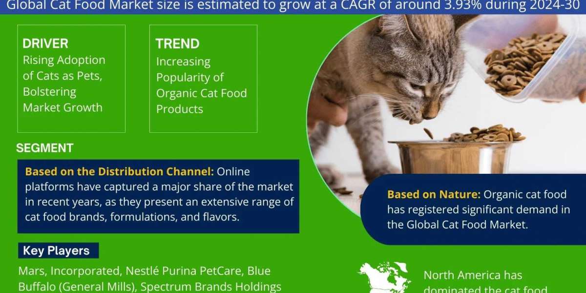 Cat Food Market Forecasted to Grow at 3.93% CAGR by 2030