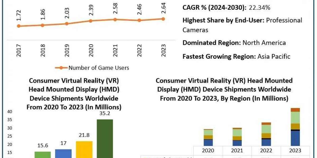 Virtual Reality Camera Market Analysis of Production, Future Demand, Sales and Consumption Research Report to 2030