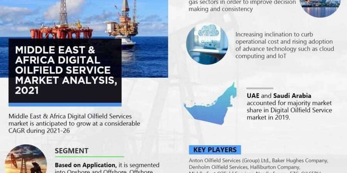 Middle East & Africa Digital Oilfield Service Market Landscape: Comprehensive Size and Growth Analysis for 2021-2026