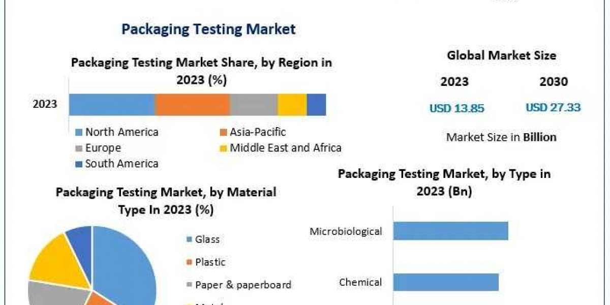 Packaging Testing Market Future Projections and Trends by 2030