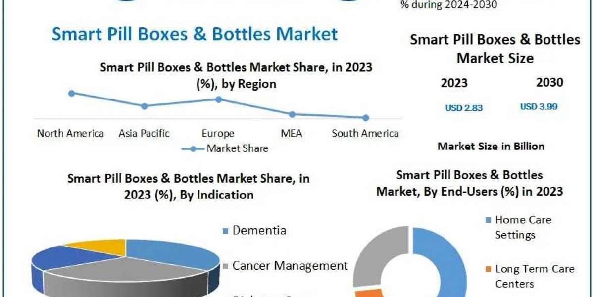 Smart Pill Boxes & Bottles Market Global Expansion and Market Dynamics by 2030