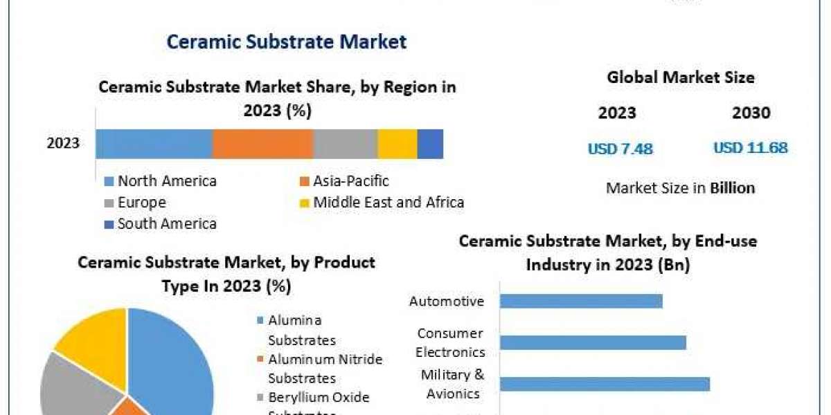 Ceramic Substrate Market Trend Regional Insights and Market Expansion