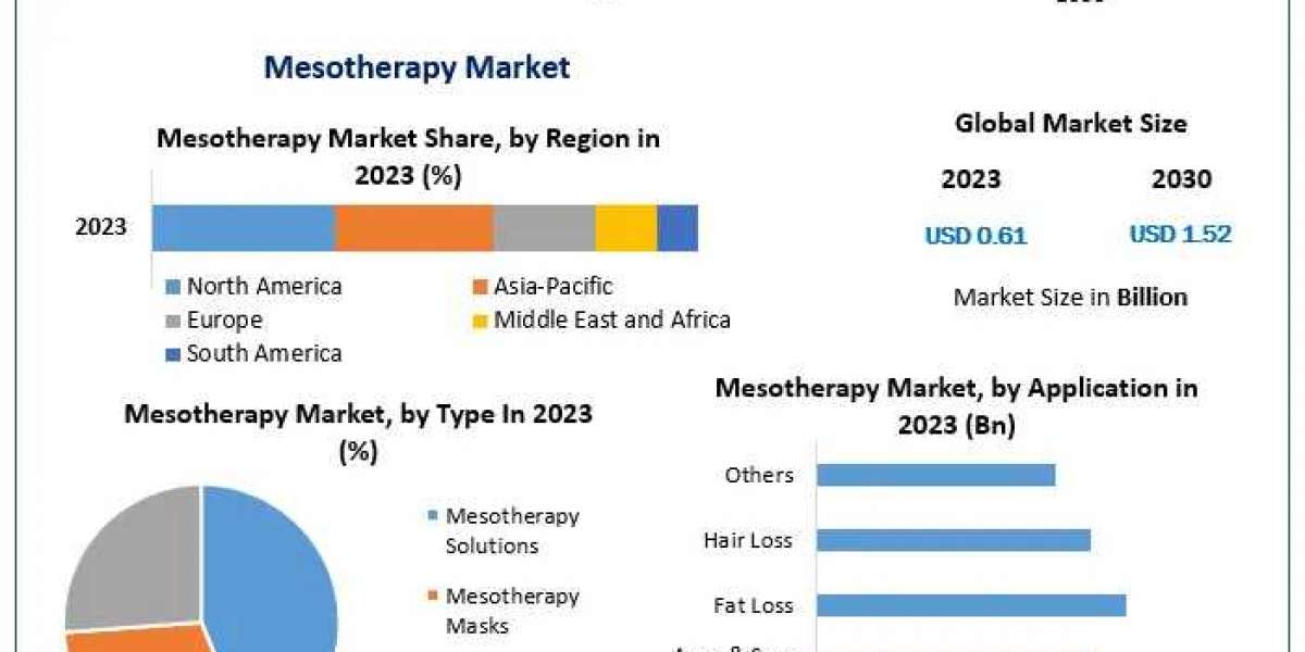 Mesotherapy Market Size Analysis Trends and Growth Forecast