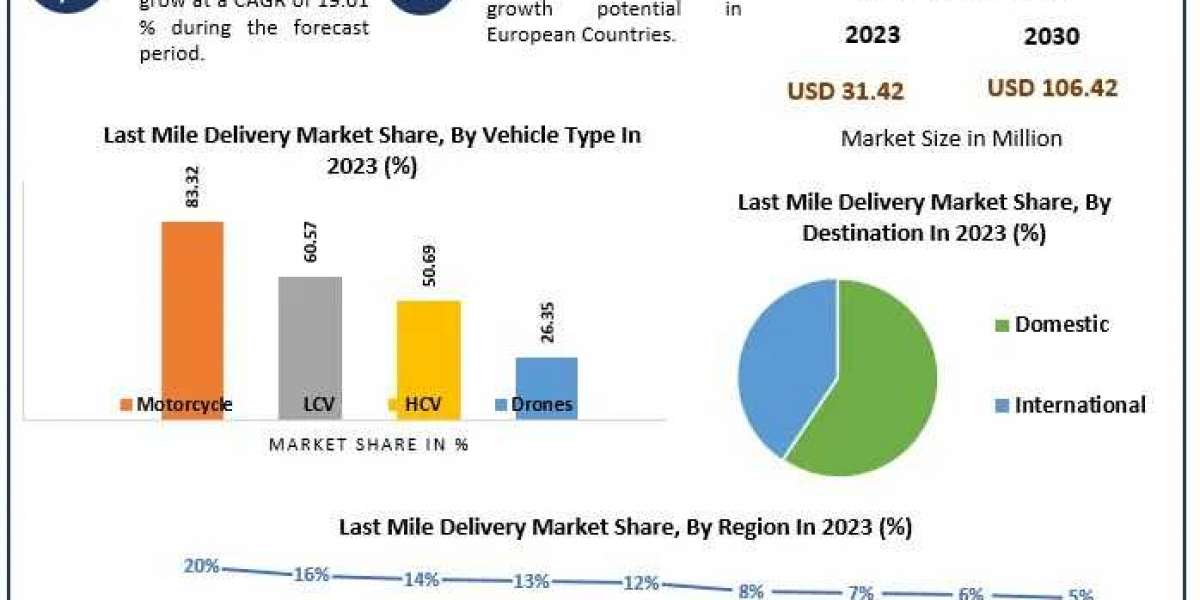 Last Mile Delivery Market 2030 Accelerates with Investment in Green Logistics