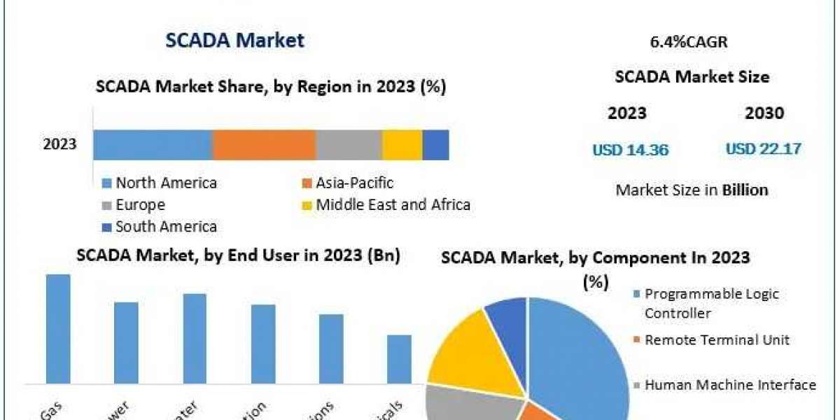 SCADA Market 2030 Thrives with Technological Innovations and Automation