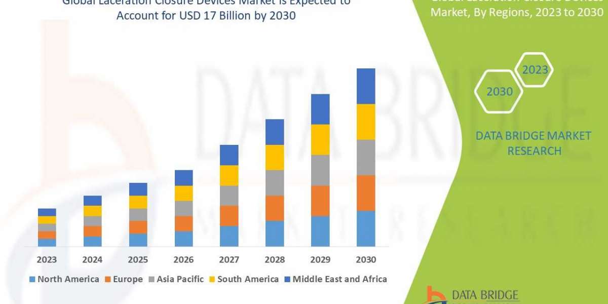 Laceration Closure Devices Market Size, Share, Trends, Demand, Growth and Competitive Analysis