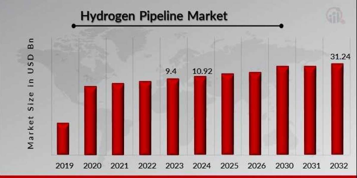 Role of Pipelines in Hydrogen Economy Expansion
