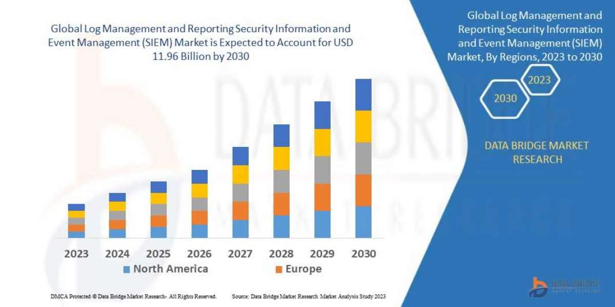 Log Management and Reporting Security Information and Event Management (SIEM) Market Demand, Growth and Competitive Outl