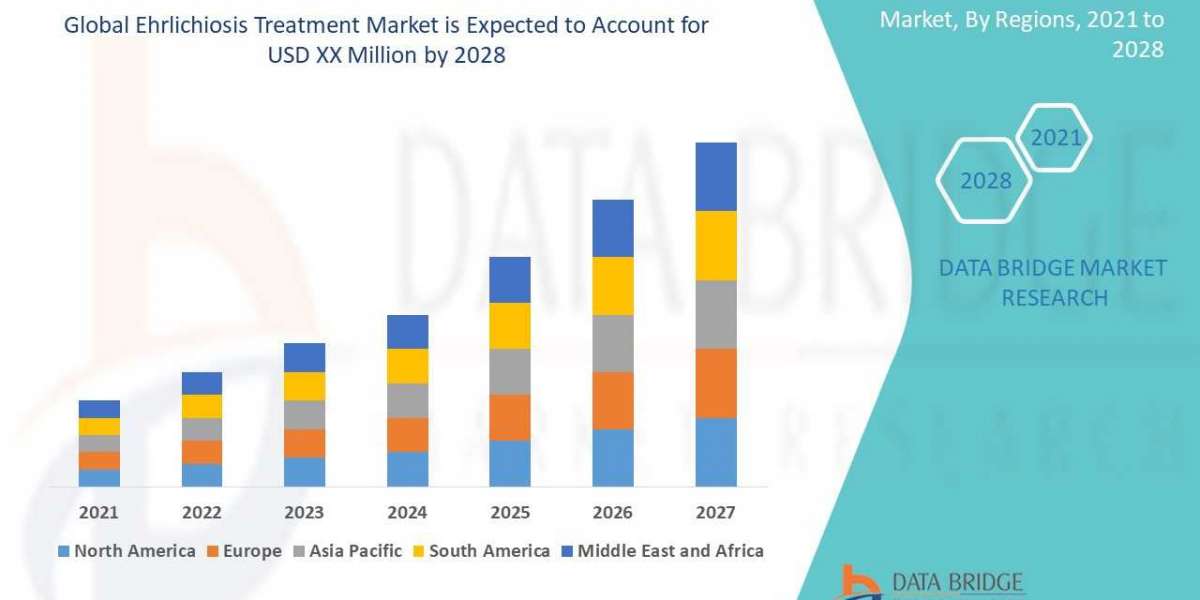 Ehrlichiosis Treatment Market CAGR of 6.30% in the above mentioned forecast period.