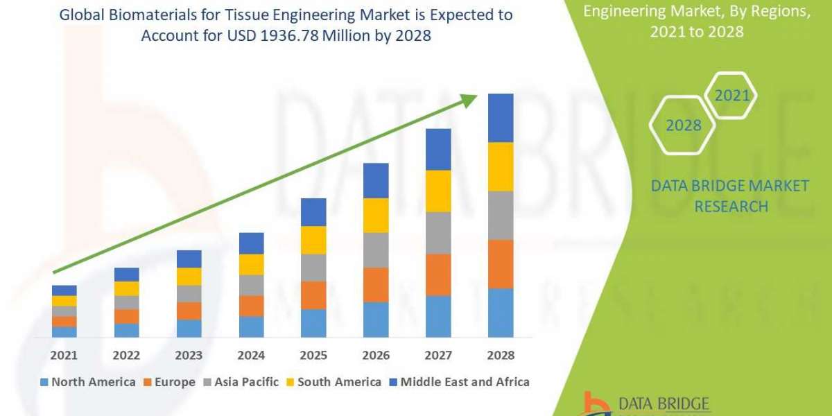 Biomaterials for Tissue Engineering Market CAGR of 4.67% in the above-mentioned forecast period.