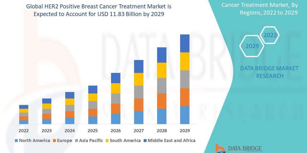 HER2 Positive Breast Cancer Treatment Market Value: Growth, Share, Size, Analysis, and Insights